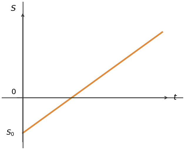 Gráfico posição x tempo: reta crescente partindo de S0 negativo, cruzando o eixo t e continuando a crescer