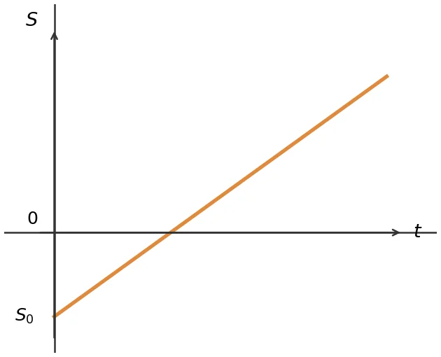 Gráfico posição x tempo: reta crescente partindo de S0 negativo, cruzando o eixo t e continuando a crescer