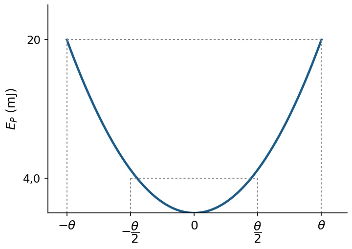 Gráfico da energia potencial gravitacional em função do ângulo do pêndulo, parábola simétrica com Ep=20 mJ em θ e Ep=4,0 mJ em θ/2