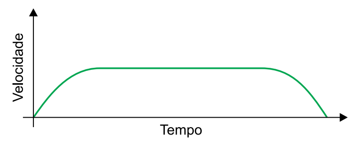Gráfico de velocidade em função do tempo: velocidade cresce, permanece constante e depois decresce até zero