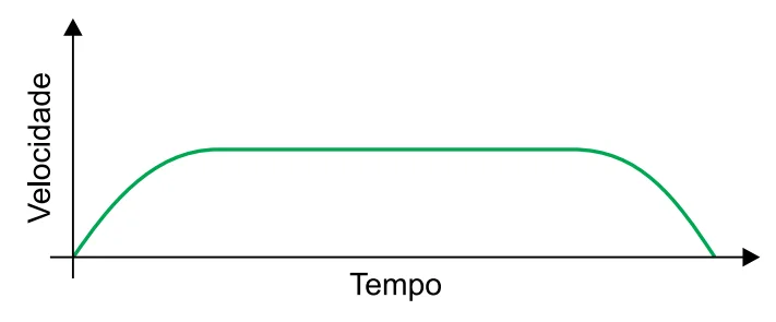 Gráfico de velocidade em função do tempo: velocidade cresce, permanece constante e depois decresce até zero