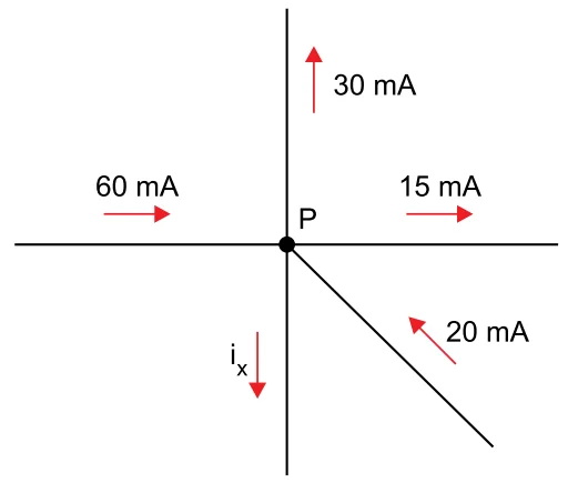 Ponto P de um circuito com correntes de 60 mA e 20 mA entrando, e 30 mA e 15 mA saindo, além da corrente incógnita ix saindo