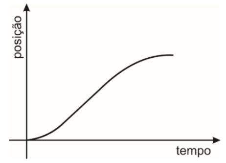 Graph da alternativa A da questao 57