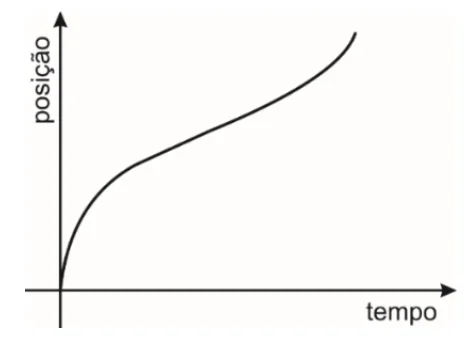 Graph da alternativa B da questao 57