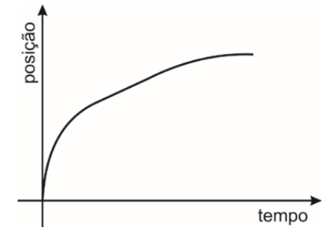 Graph da alternativa C da questao 57