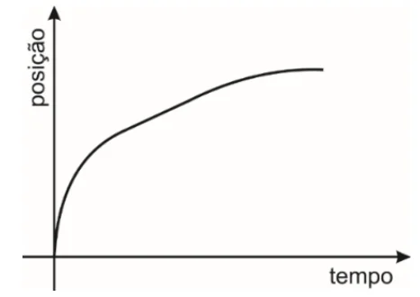 Graph da alternativa C da questao 57