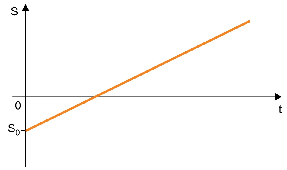 Gráfico posição x tempo: reta crescente partindo de S0 negativo, cruzando o eixo t e continuando a crescer