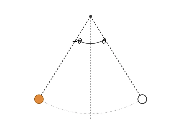 Pêndulo simples oscilando entre os ângulos -θ e θ em relação à vertical
