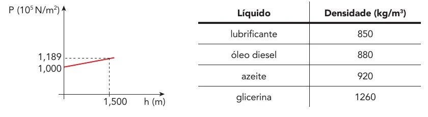 Gráfico de pressão hidrostática em função da profundidade e tabela de densidade de quatro líquidos