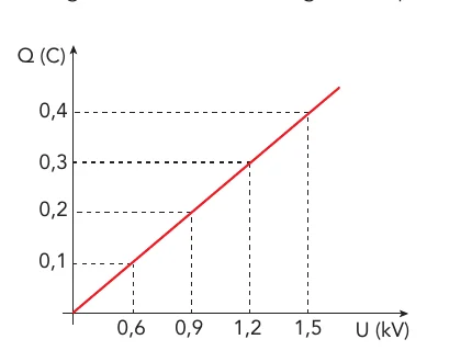 Gráfico da carga Q em função da tensão U em um capacitor
