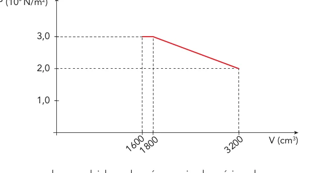 Gráfico de pressão em função do volume de um gás ideal monoatômico