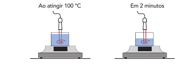 Ilustração do experimento de aquecimento de água até 100°C e após 2 minutos