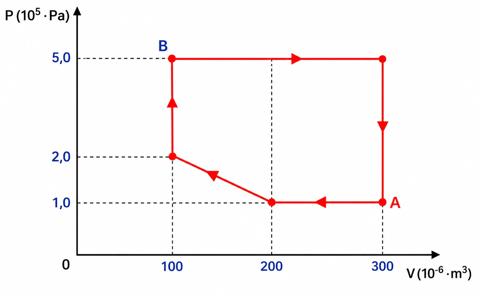 Diagrama P-V com ciclo passando pelos pontos B(100,5,0), (300,5,0), A(300,1,0), (200,1,0) e (100,2,0), com V em 10⁻⁶ m³ e P em 10⁵ Pa