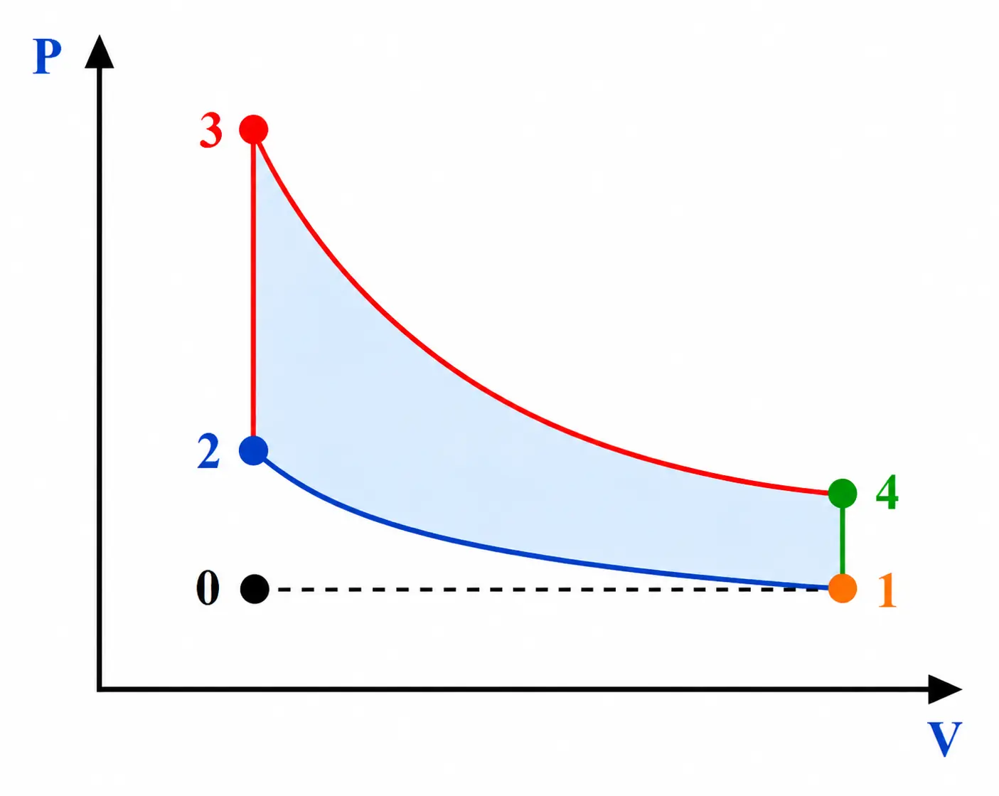 Diagrama pressão-volume (P×V) do ciclo Otto: partindo do ponto 0/1 na base, sobe verticalmente (isovolumétrica) até o ponto 2, segue por uma curva adiabática até o ponto 3 no topo, desce verticalmente (isovolumétrica) até o ponto 4 à direita, e retorna por outra curva adiabática até o ponto 1, fechando o ciclo.