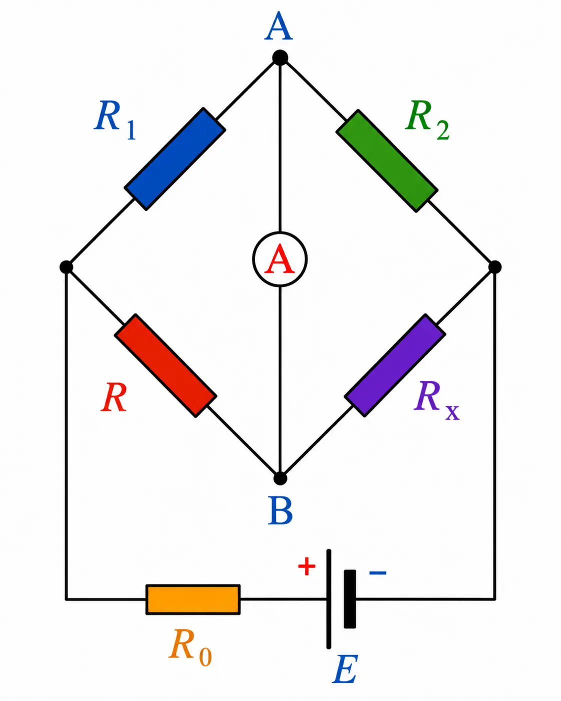 Ponte de Wheatstone: resistores R1 e R2 no ramo superior (de um nó comum no topo até dois nós laterais), resistores R e Rx no ramo inferior (dos mesmos nós laterais até um nó comum na base), um amperímetro sensível ligado entre os nós do topo e da base, e uma fonte de tensão E em série com o resistor R0 alimentando o circuito pelos nós laterais.