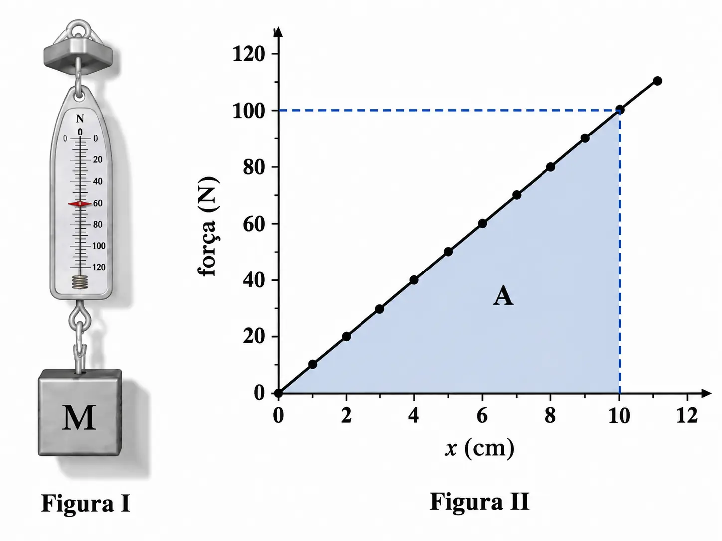 Figura I: bloco de massa M suspenso por uma balança de mola presa ao teto, em equilíbrio. Figura II: gráfico da força (em newtons, eixo vertical, indo até 120) em função do alongamento x da mola (em centímetros, eixo horizontal, indo até 12); a reta que passa pela origem atinge o ponto (10 cm, 100 N), e a área triangular sob a reta até x=10 cm está destacada e rotulada como A.