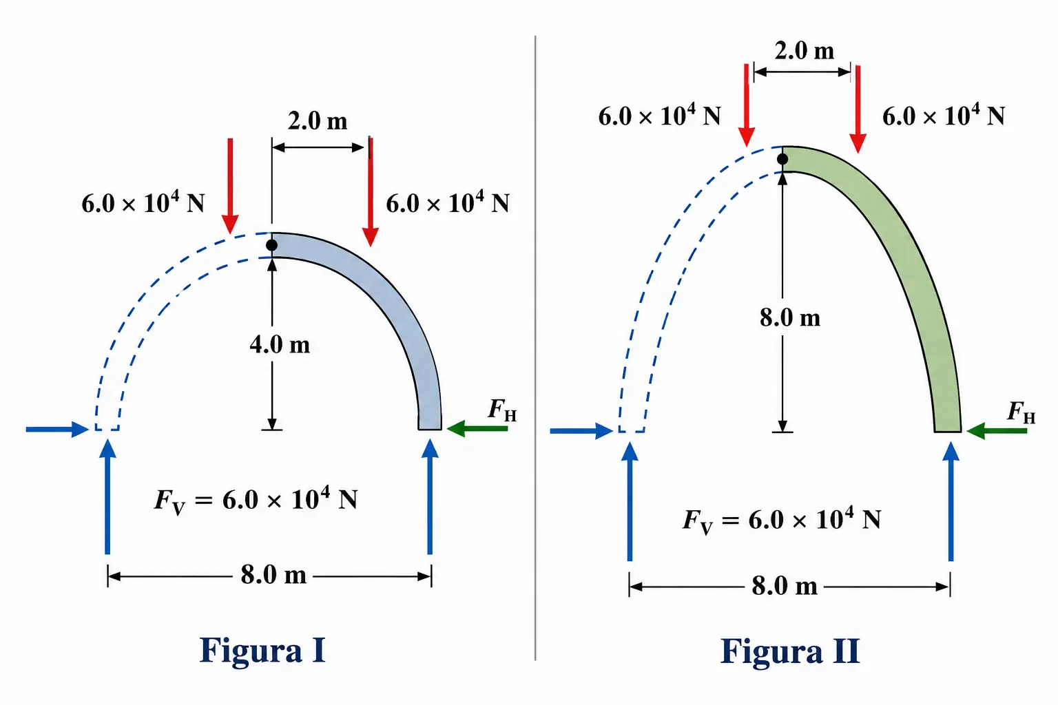 Figura I: arco semicircular com vão de 8,0 m e altura (raio) de 4,0 m; duas cargas verticais de 6,0×10^4 N aplicadas próximas ao topo, separadas por 2,0 m; forças de reação na base: F_V = 6,0×10^4 N (vertical) e F_H (horizontal, apontando para dentro) em cada apoio. Figura II: arco gótico (ogival, mais alto e pontiagudo) com o mesmo vão de 8,0 m, mas altura de 8,0 m; mesmas cargas verticais de 6,0×10^4 N no topo, separadas por 2,0 m; forças de reação na base: F_V = 6,0×10^4 N (vertical) e F_H (horizontal) em cada apoio.
