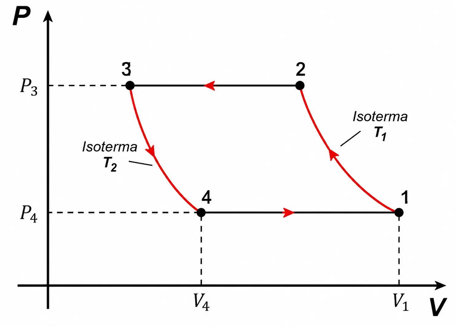 Diagrama P×V do ciclo da geladeira com quatro pontos: 1 (embaixo à direita) e 2 (em cima à direita) ligados por uma curva identificada como Isoterma T1; 3 (em cima à esquerda) e 4 (embaixo, ao centro) ligados por uma curva identificada como Isoterma T2; o segmento horizontal superior liga 2 a 3 (mesma pressão); o segmento horizontal inferior liga 4 a 1 (mesma pressão, mais baixa).