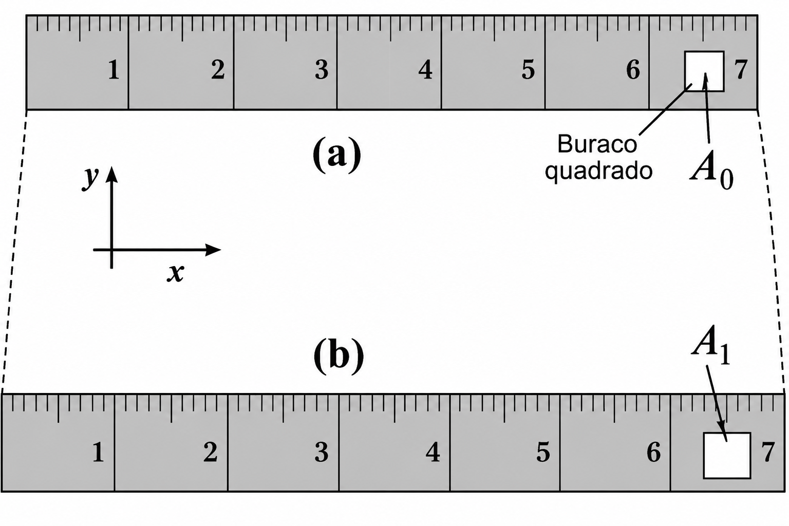 Duas réguas metálicas idênticas, desenhadas em perspectiva, cada uma com um pequeno buraco quadrado vazado perto da marca dos 6-7 cm; a régua (a), medida de manhã a 10°C, tem esse buraco de área A0; a régua (b), a mesma régua medida à tarde a 20°C, tem o mesmo buraco, agora de área A1, ligeiramente maior.
