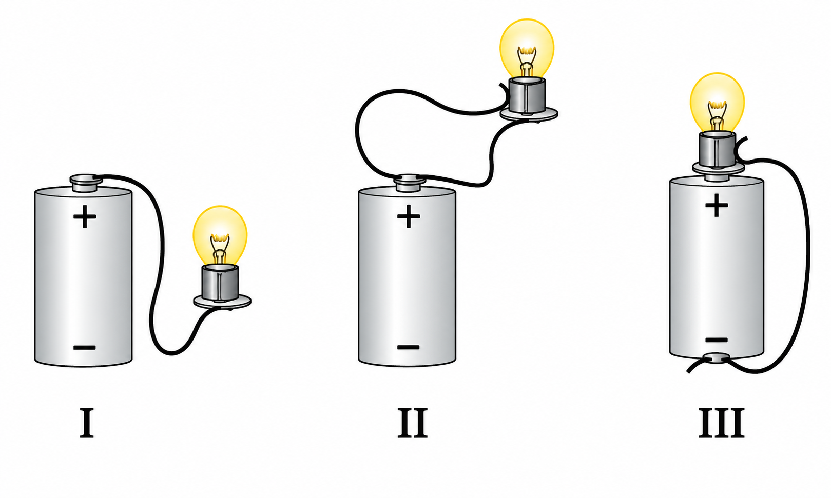 Três montagens de pilha com lâmpada: (I) um fio liga o terminal positivo da pilha apenas à lateral (rosca) da lâmpada, que fica apagada e solta ao lado; (II) um fio sai do terminal positivo, contorna por cima da lâmpada e volta, sem tocar a base de contato central nem o terminal negativo, lâmpada apagada; (III) a lâmpada está apoiada diretamente sobre o terminal negativo da pilha pela rosca da base, e um fio liga o terminal positivo ao contato central (ponta) da lâmpada, que acende.