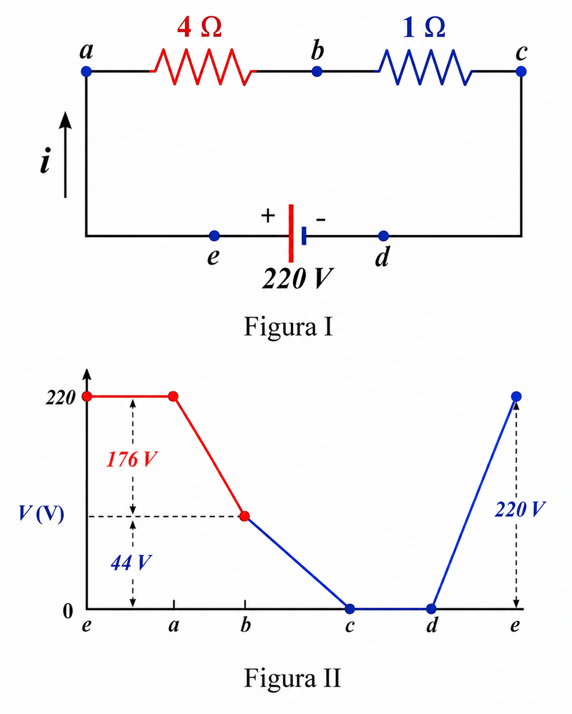 Figura I: circuito em série com dois resistores, 4 Ω entre os nós a e b e 1 Ω entre os nós b e c, alimentado por uma fonte de 220 V ligada entre os nós e e d, com corrente i subindo pelo lado esquerdo do circuito. Figura II: gráfico do potencial elétrico V (eixo vertical, de 0 a 220) percorrendo os pontos e, a, b, c, d, e (eixo horizontal); o potencial começa em 220 em e e a, cai linearmente para 176 em b (após o resistor de 4 Ω, com queda de 44 V) e depois cai para praticamente 0 em c e d (após o resistor de 1 Ω), voltando a subir para 220 em e, fechando o ciclo pela fonte.