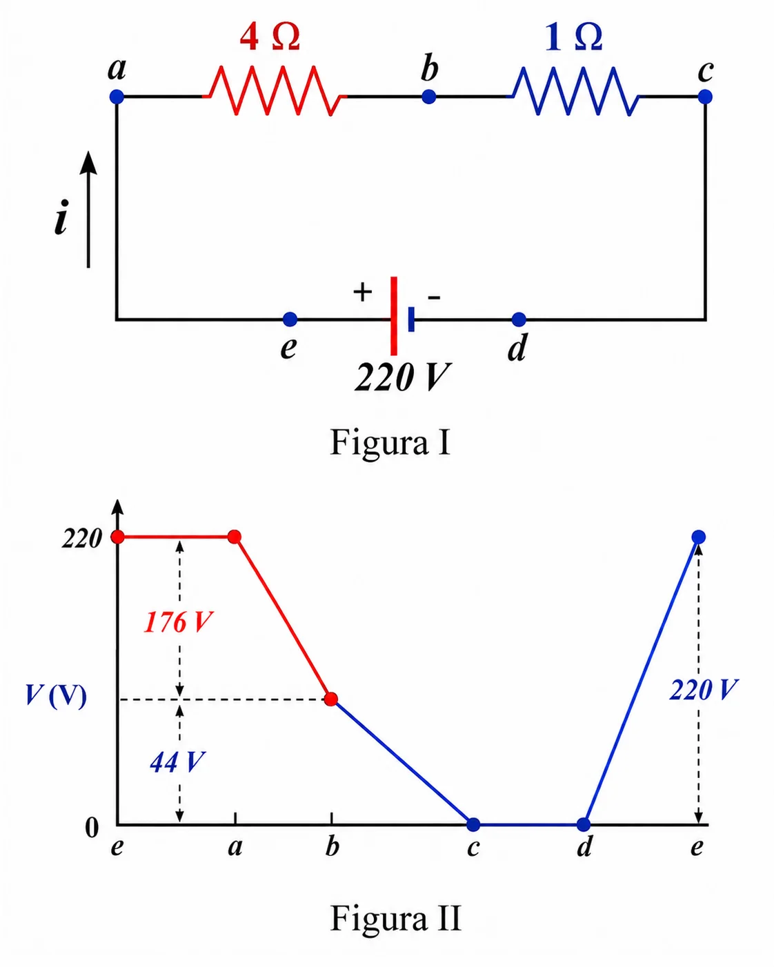 Figura I: circuito em série com dois resistores, 4 Ω entre os nós a e b e 1 Ω entre os nós b e c, alimentado por uma fonte de 220 V ligada entre os nós e e d, com corrente i subindo pelo lado esquerdo do circuito. Figura II: gráfico do potencial elétrico V (eixo vertical, de 0 a 220) percorrendo os pontos e, a, b, c, d, e (eixo horizontal); o potencial começa em 220 em e e a, cai linearmente para 176 em b (após o resistor de 4 Ω, com queda de 44 V) e depois cai para praticamente 0 em c e d (após o resistor de 1 Ω), voltando a subir para 220 em e, fechando o ciclo pela fonte.