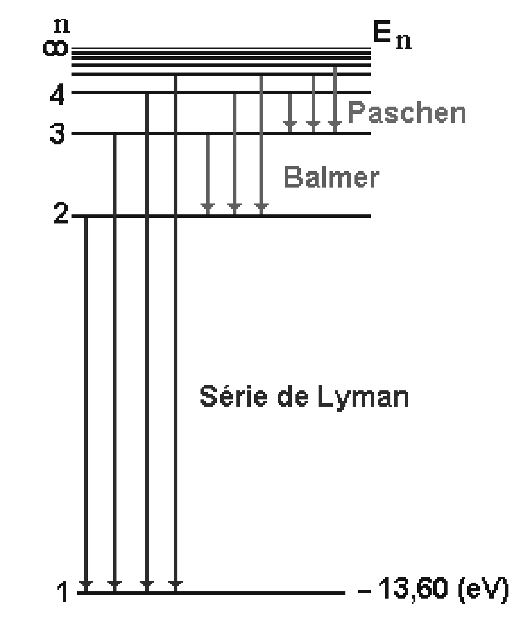 Diagrama de níveis de energia do átomo de hidrogênio segundo o modelo de Bohr: níveis n=1 (base, E=-13,60 eV) até n=infinito (topo); setas descendentes indicam as transições eletrônicas agrupadas em três séries espectrais: Série de Lyman (todas as transições terminando em n=1), série de Balmer (transições terminando em n=2) e série de Paschen (transições terminando em n=3).