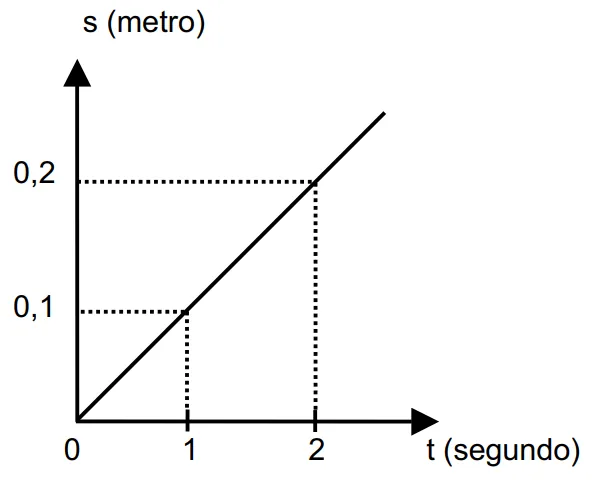 Gráfico do espaço percorrido pela gota de chuva (s, em metros) em função do tempo (t, em segundos): reta subindo desde a origem, passando por s=0,1 m em t=1 s e s=0,2 m em t=2 s — inclinação constante durante todo o intervalo.