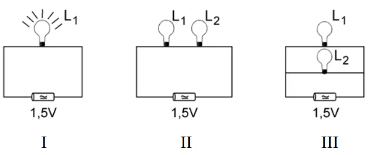 Três esquemas de circuito com pilha de 1,5 V e lâmpadas: figura I mostra apenas a lâmpada L1 ligada à pilha; figura II mostra L1 e L2 associadas em série com a pilha; figura III mostra L1 e L2 associadas em paralelo com a pilha.