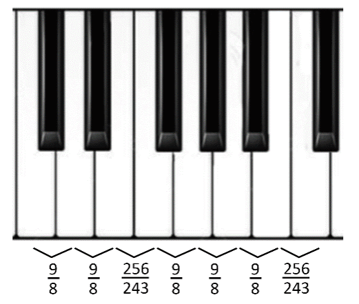 Teclado de piano com uma sequência de sete teclas, indicando os intervalos entre notas consecutivas: 9/8 (tom), 9/8 (tom), 256/243 (semitom), 9/8 (tom), 9/8 (tom), 9/8 (tom), 256/243 (semitom)
