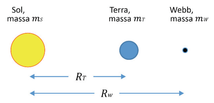 Esquema fora de escala mostrando o Sol, a Terra a uma distância R_T do Sol, e o telescópio James Webb no ponto de Lagrange a uma distância R_W do Sol, com as massas m_S, m_T e m_W indicadas