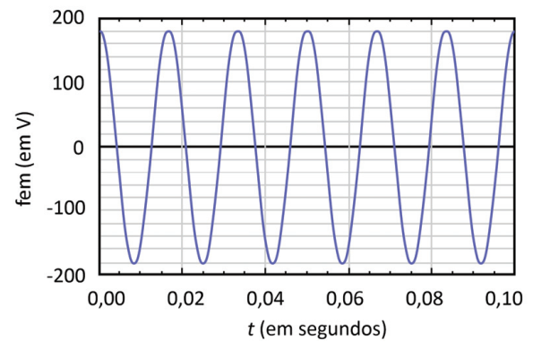 Gráfico da força eletromotriz fem em volts pelo tempo t em segundos, mostrando uma onda senoidal de amplitude cerca de 180 V, repetindo-se seis vezes entre 0,00 e 0,10 s