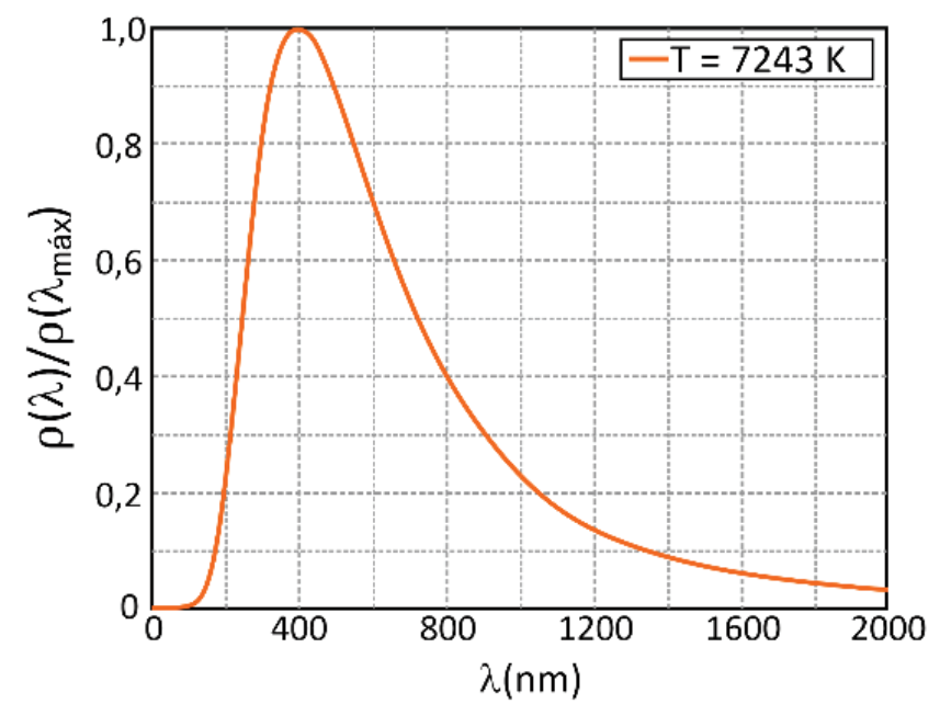 Gráfico B: densidade de energia irradiada normalizada em função do comprimento de onda, pico próximo de 400 nm, T = 7243 K