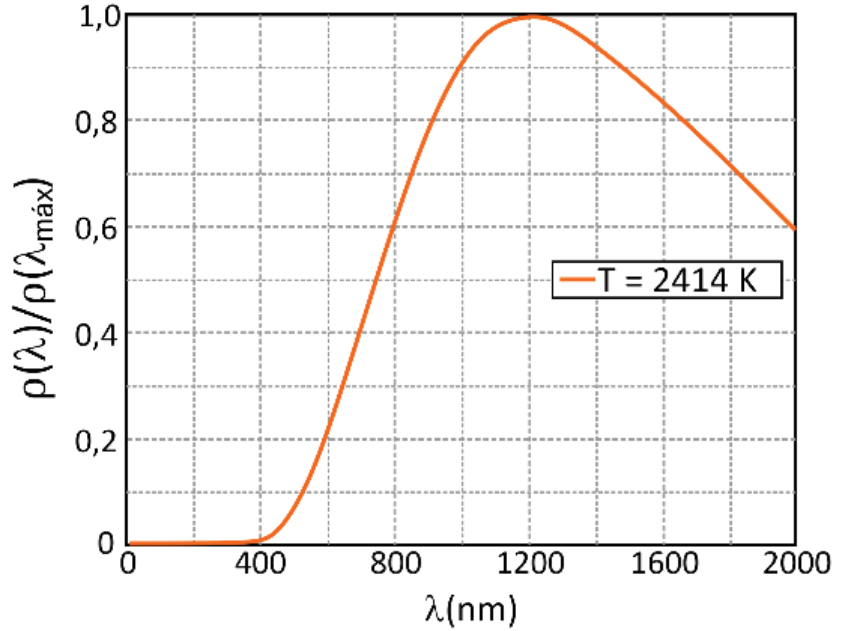 Gráfico E: densidade de energia irradiada normalizada em função do comprimento de onda, pico próximo de 1200 nm, T = 2414 K