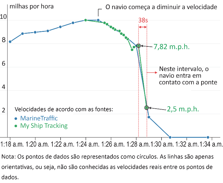 Gráfico da velocidade do navio MV Dali (em milhas por hora) em função da hora local, mostrando desaceleração de 7,82 mph para 2,5 mph ao longo do intervalo de 38 segundos da colisão