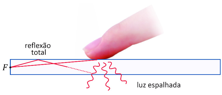 Diagrama de uma tela sensível ao toque: raios de luz partindo de uma fonte F na borda sofrem reflexão total dentro da tela até que um dedo toque a superfície, ponto em que a luz é espalhada para fora