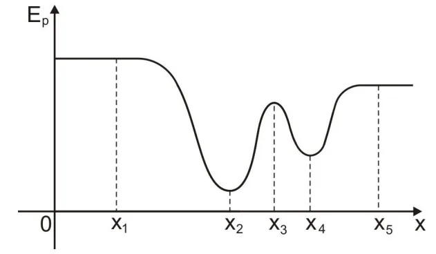 Gráfico da energia potencial em função da posição.