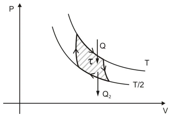 Diagrama pressão-volume do ciclo de Carnot.