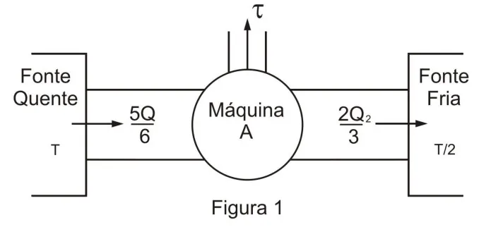 Projeto da máquina térmica A.