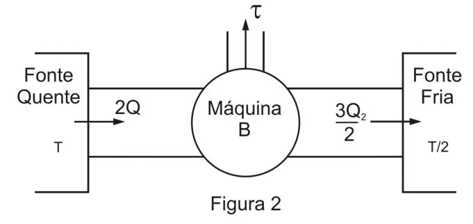 Projeto da máquina térmica B.