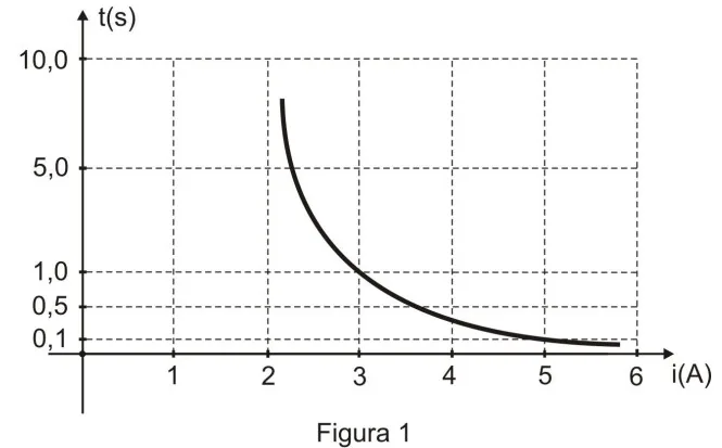 Curva característica de atuação do fusível.