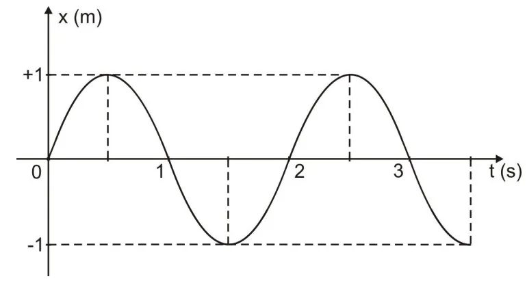 Gráfico da posição do ímã em função do tempo.