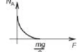 Questão 10: gráfico da alternativa D
