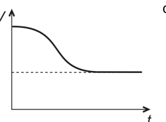 Questão 02: gráfico da alternativa A