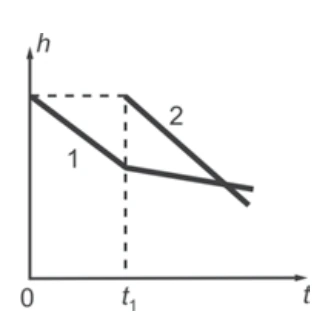 Questão 05: gráfico da alternativa C