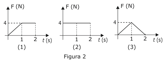 AFA 2010, questão 7: Área sob o gráfico de força, figura 2
