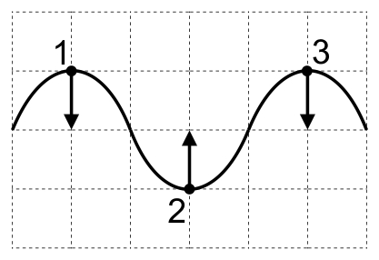Alternativa D da questão 54: Fase da oscilação