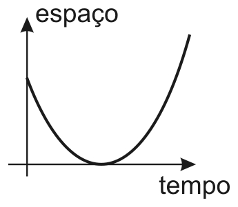 Alternativa A da questão 41: Sinais de velocidade e aceleração