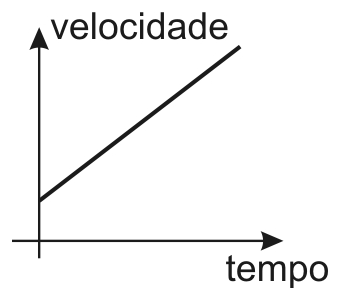 Alternativa C da questão 41: Sinais de velocidade e aceleração