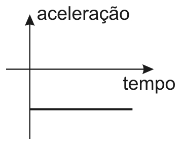 Alternativa D da questão 41: Sinais de velocidade e aceleração